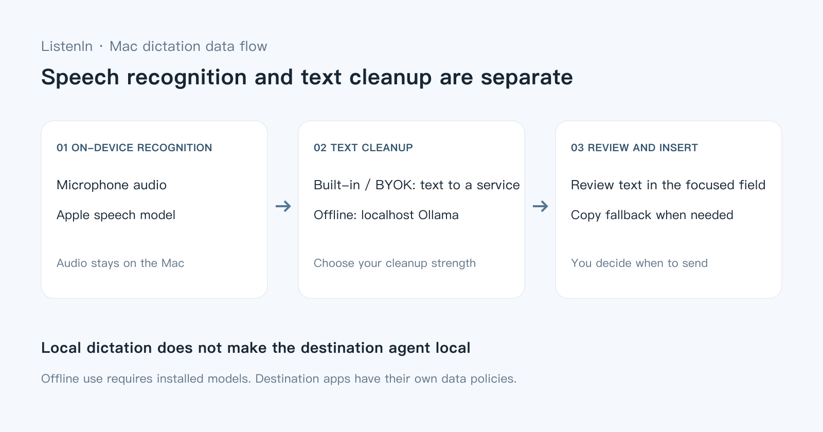 Ducduc dictation flow: on-device recognition, configurable text cleanup, then reviewed insertion or copy fallback.