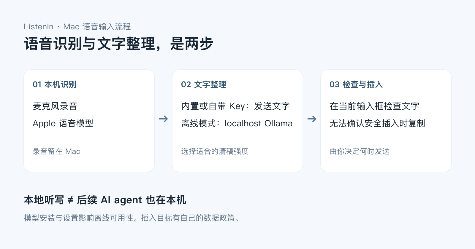 Ducduc 听写流程：本机语音识别、可选择的文字清稿，然后检查输入或使用复制降级。